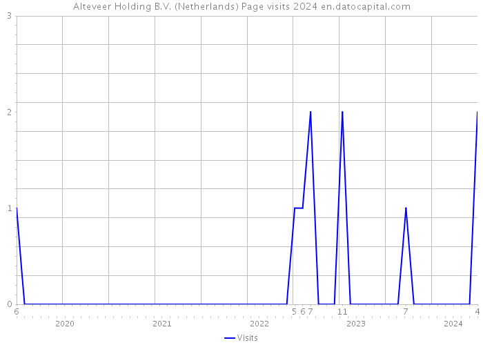 Alteveer Holding B.V. (Netherlands) Page visits 2024 