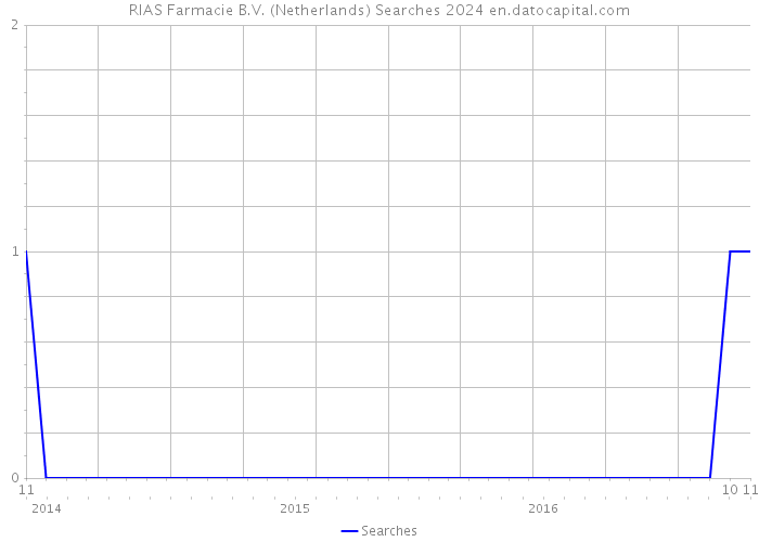 RIAS Farmacie B.V. (Netherlands) Searches 2024 