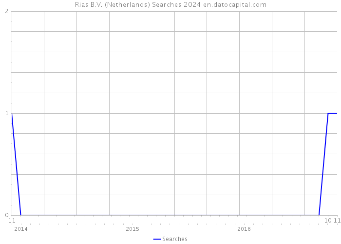 Rias B.V. (Netherlands) Searches 2024 