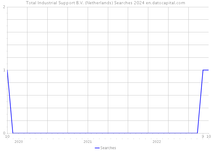 Total Industrial Support B.V. (Netherlands) Searches 2024 