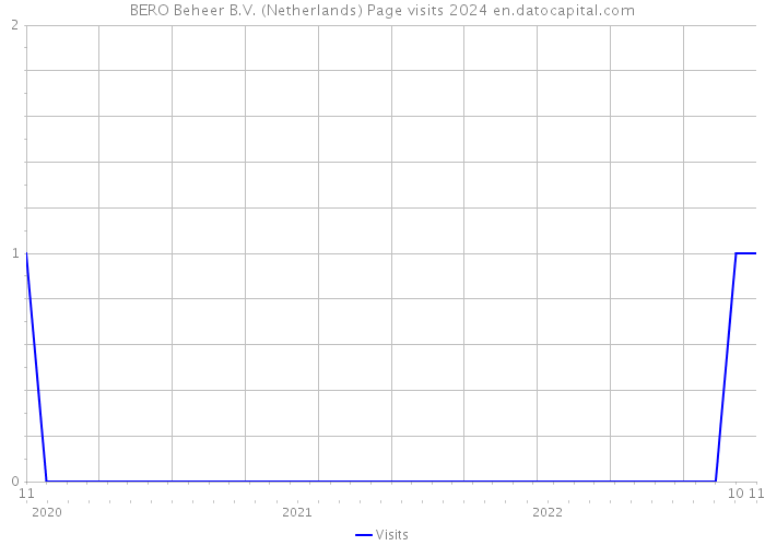 BERO Beheer B.V. (Netherlands) Page visits 2024 