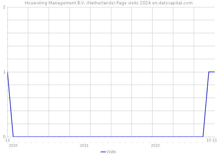 Houweling Management B.V. (Netherlands) Page visits 2024 