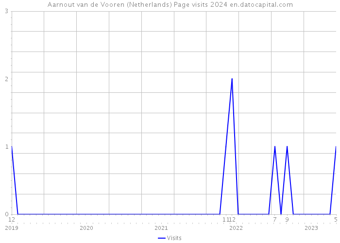Aarnout van de Vooren (Netherlands) Page visits 2024 