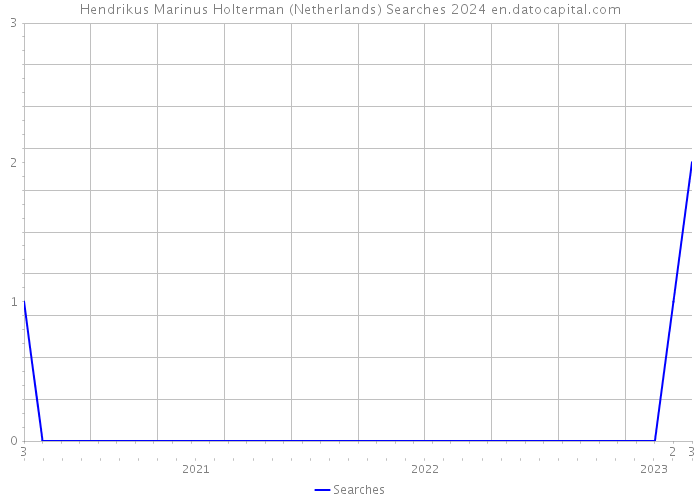 Hendrikus Marinus Holterman (Netherlands) Searches 2024 