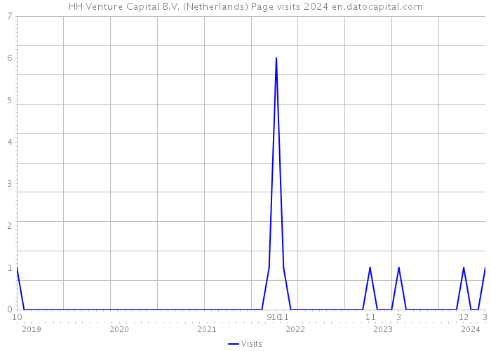 HH Venture Capital B.V. (Netherlands) Page visits 2024 