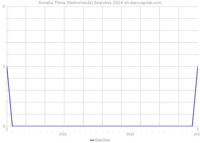 Anneke Tilma (Netherlands) Searches 2024 