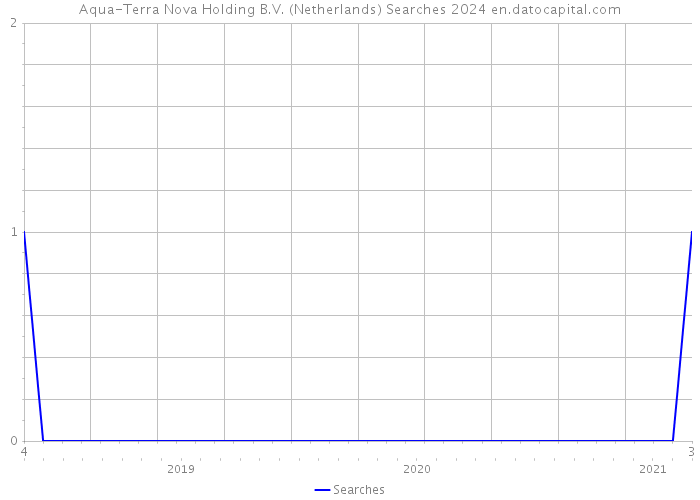 Aqua-Terra Nova Holding B.V. (Netherlands) Searches 2024 