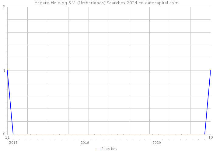 Asgard Holding B.V. (Netherlands) Searches 2024 
