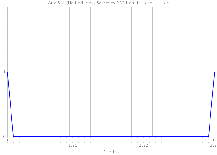 Atic B.V. (Netherlands) Searches 2024 
