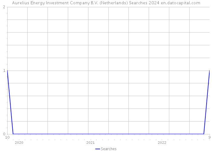 Aurelius Energy Investment Company B.V. (Netherlands) Searches 2024 