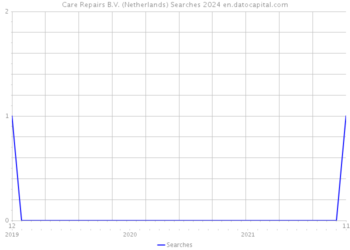 Care Repairs B.V. (Netherlands) Searches 2024 