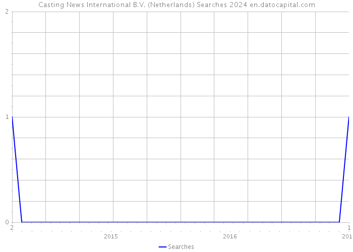 Casting News International B.V. (Netherlands) Searches 2024 