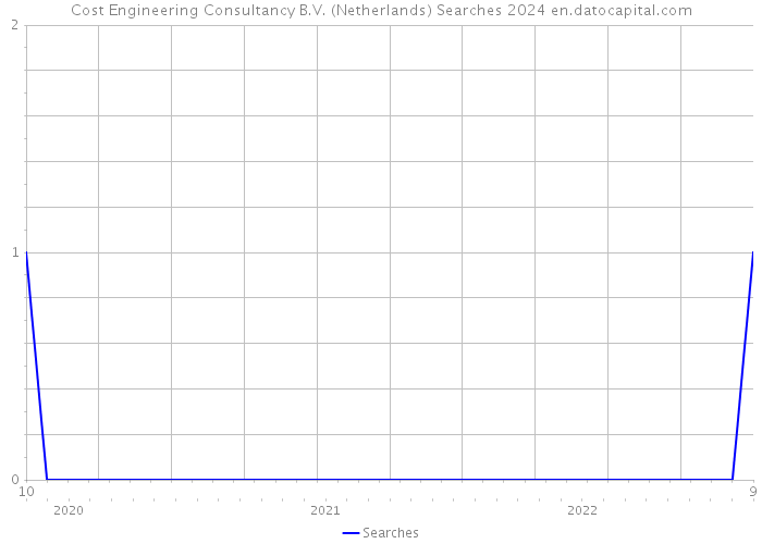 Cost Engineering Consultancy B.V. (Netherlands) Searches 2024 