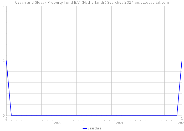 Czech and Slovak Property Fund B.V. (Netherlands) Searches 2024 