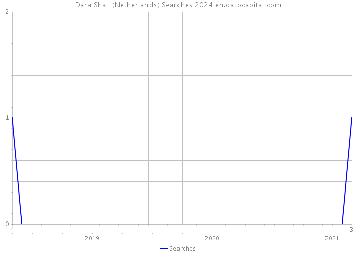 Dara Shali (Netherlands) Searches 2024 