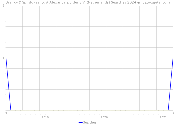 Drank- & Spijslokaal Lust Alexanderpolder B.V. (Netherlands) Searches 2024 