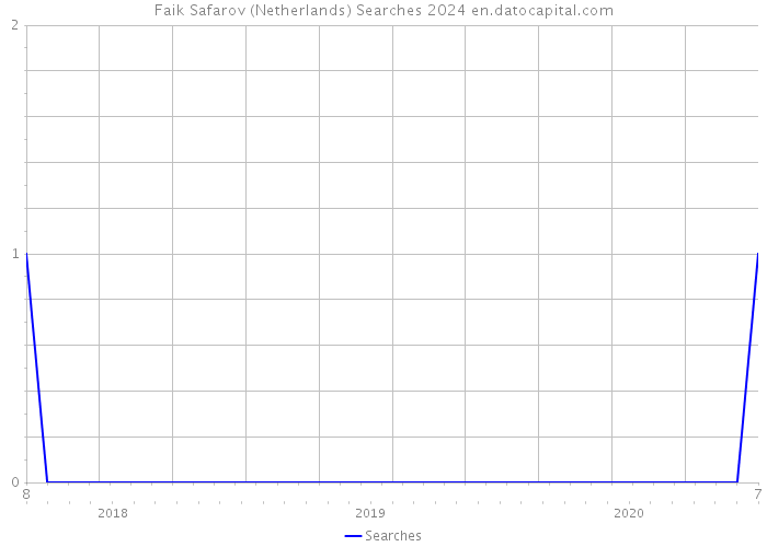 Faik Safarov (Netherlands) Searches 2024 