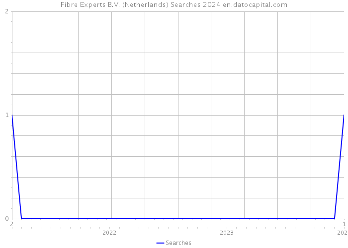 Fibre Experts B.V. (Netherlands) Searches 2024 