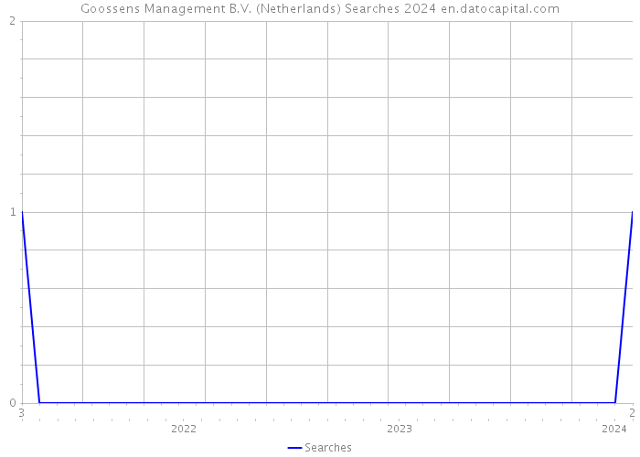 Goossens Management B.V. (Netherlands) Searches 2024 