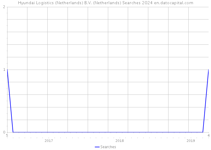Hyundai Logistics (Netherlands) B.V. (Netherlands) Searches 2024 