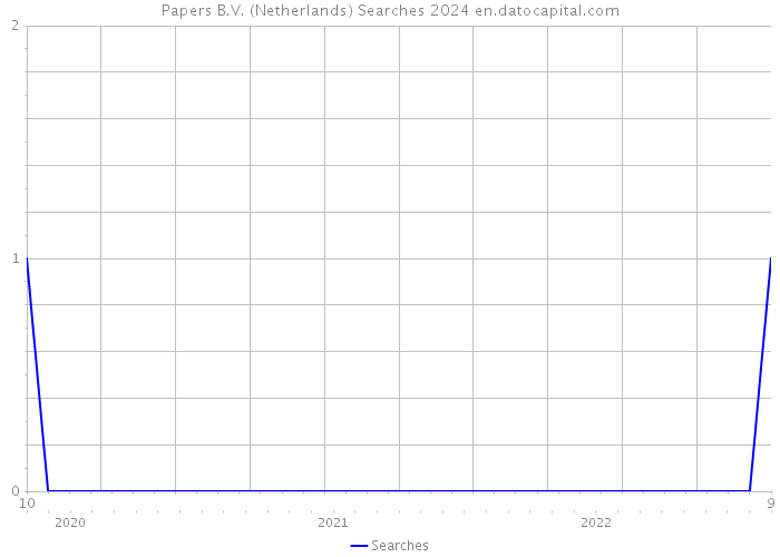Papers B.V. (Netherlands) Searches 2024 