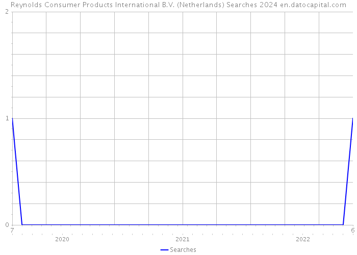 Reynolds Consumer Products International B.V. (Netherlands) Searches 2024 