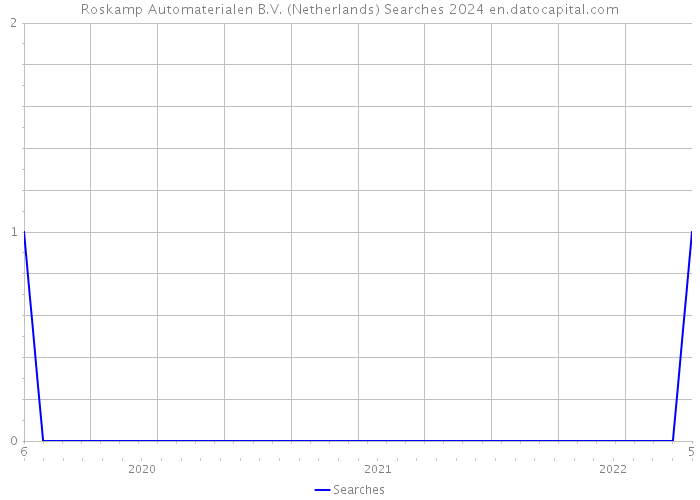 Roskamp Automaterialen B.V. (Netherlands) Searches 2024 