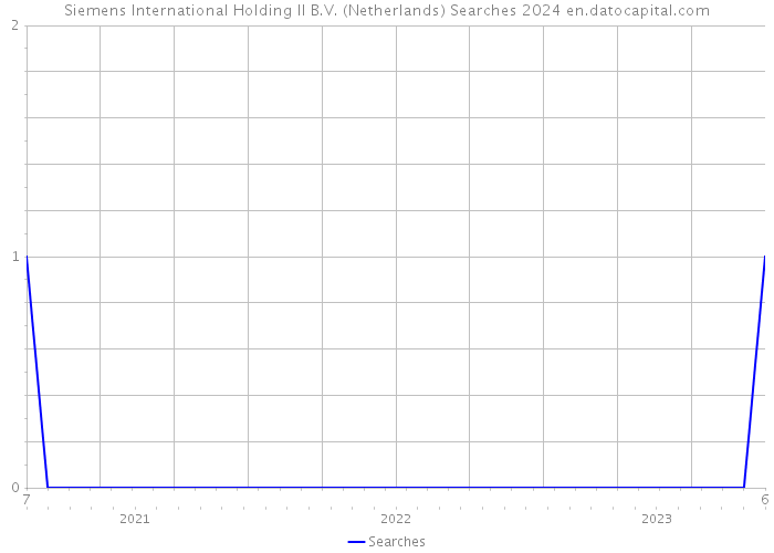 Siemens International Holding II B.V. (Netherlands) Searches 2024 
