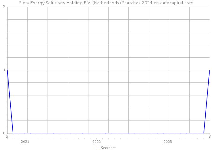 Sixty Energy Solutions Holding B.V. (Netherlands) Searches 2024 