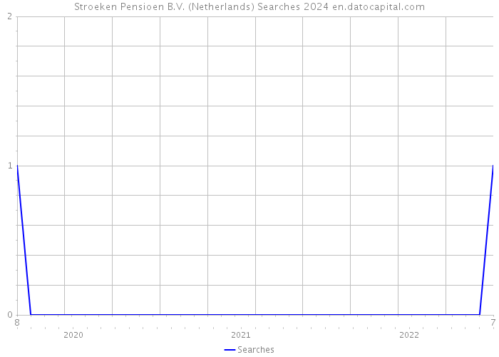 Stroeken Pensioen B.V. (Netherlands) Searches 2024 