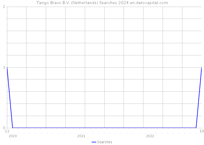 Tango Bravo B.V. (Netherlands) Searches 2024 