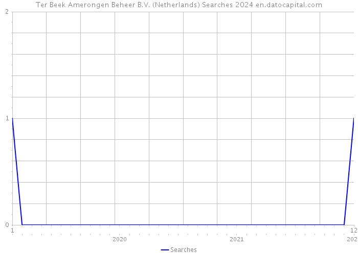 Ter Beek Amerongen Beheer B.V. (Netherlands) Searches 2024 