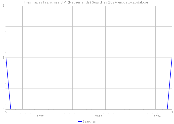 Tres Tapas Franchise B.V. (Netherlands) Searches 2024 