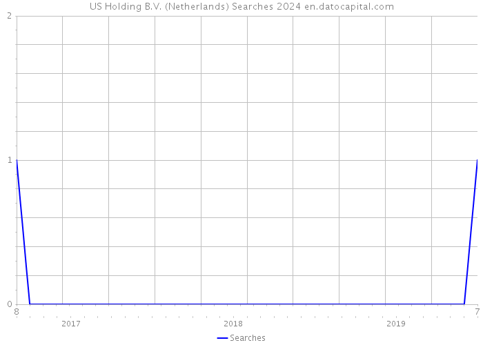 US Holding B.V. (Netherlands) Searches 2024 