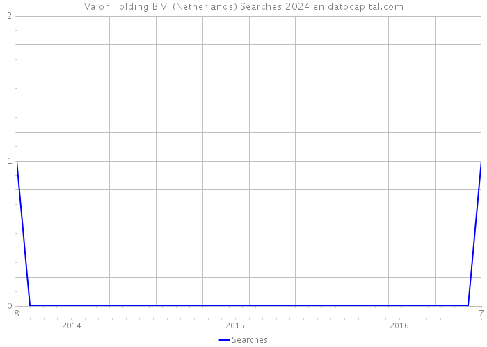 Valor Holding B.V. (Netherlands) Searches 2024 