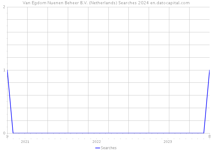Van Egdom Nuenen Beheer B.V. (Netherlands) Searches 2024 