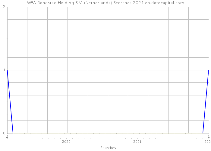 WEA Randstad Holding B.V. (Netherlands) Searches 2024 