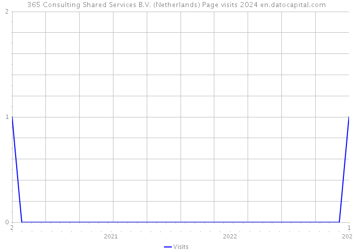 365 Consulting Shared Services B.V. (Netherlands) Page visits 2024 