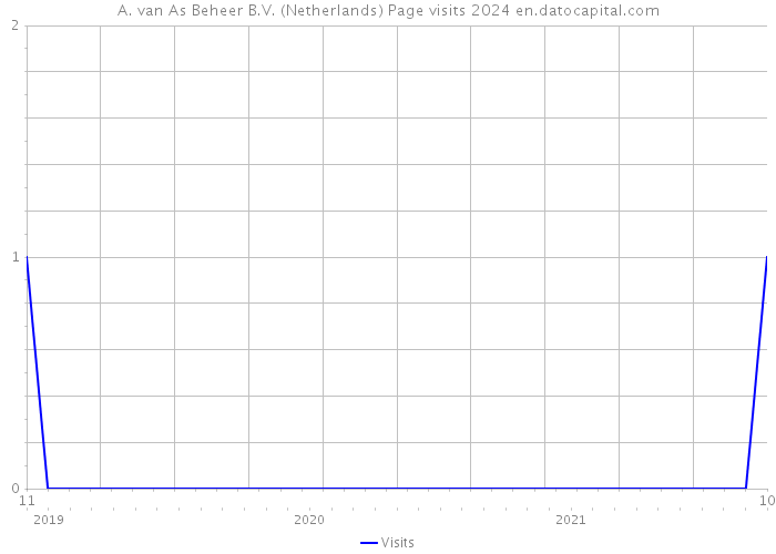 A. van As Beheer B.V. (Netherlands) Page visits 2024 