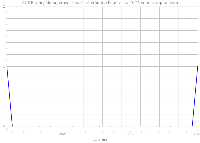 ACS Facility Management Inc. (Netherlands) Page visits 2024 