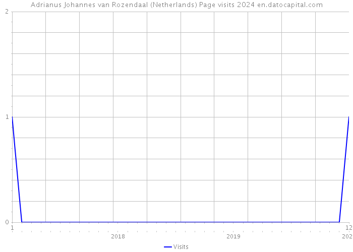Adrianus Johannes van Rozendaal (Netherlands) Page visits 2024 