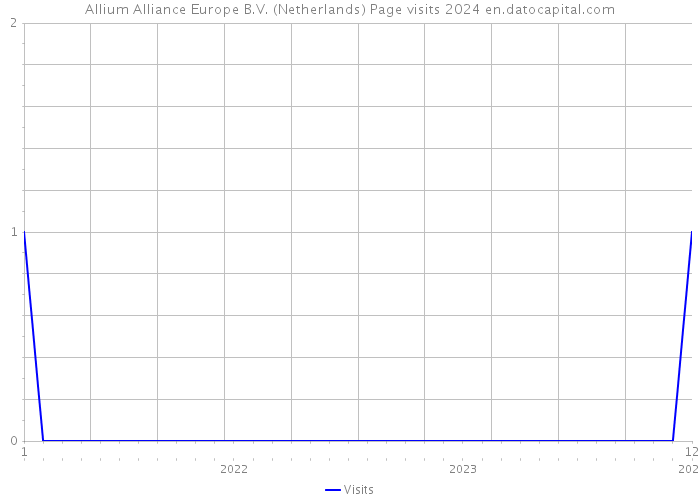 Allium Alliance Europe B.V. (Netherlands) Page visits 2024 