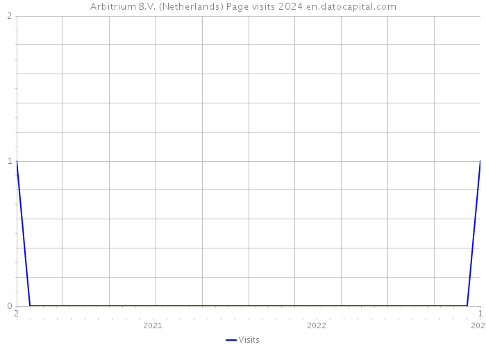 Arbitrium B.V. (Netherlands) Page visits 2024 