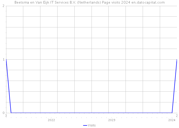 Beetsma en Van Eijk IT Services B.V. (Netherlands) Page visits 2024 