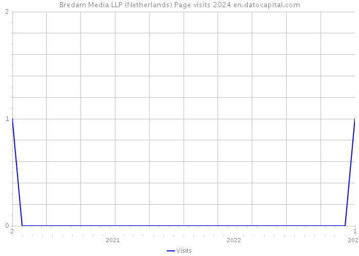Bredam Media LLP (Netherlands) Page visits 2024 