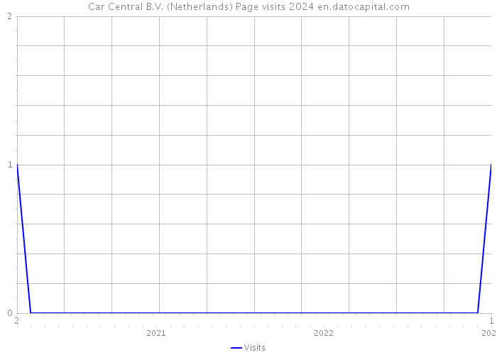Car Central B.V. (Netherlands) Page visits 2024 