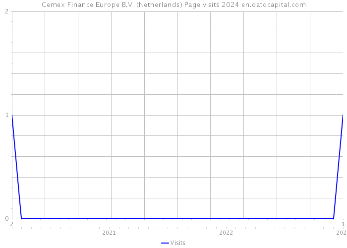 Cemex Finance Europe B.V. (Netherlands) Page visits 2024 