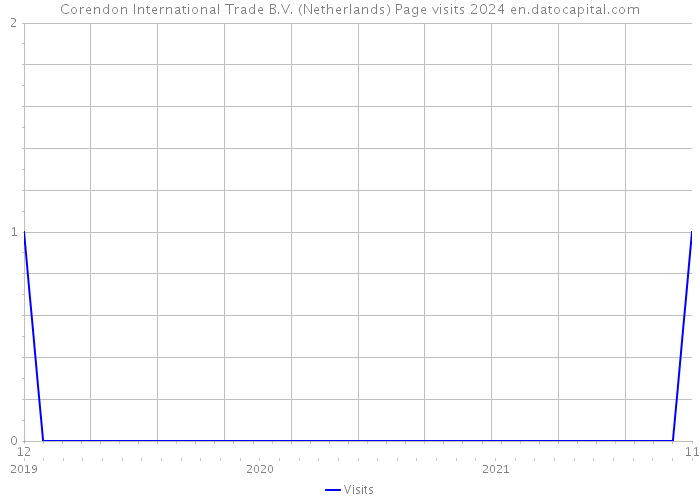 Corendon International Trade B.V. (Netherlands) Page visits 2024 