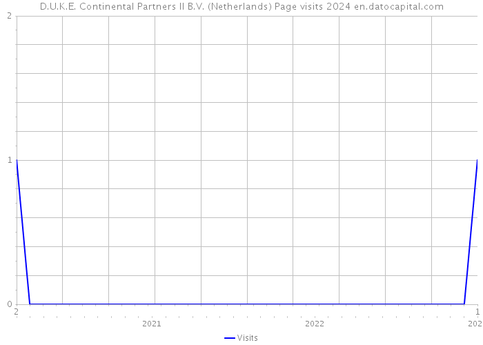 D.U.K.E. Continental Partners II B.V. (Netherlands) Page visits 2024 