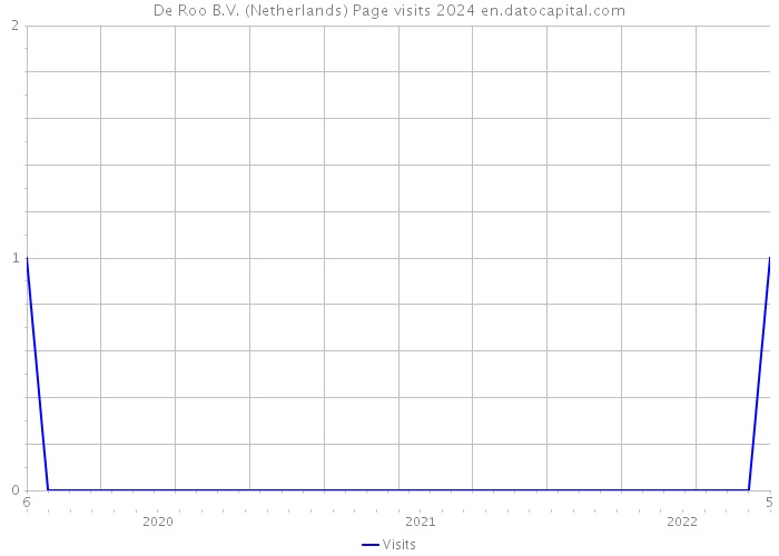 De Roo B.V. (Netherlands) Page visits 2024 